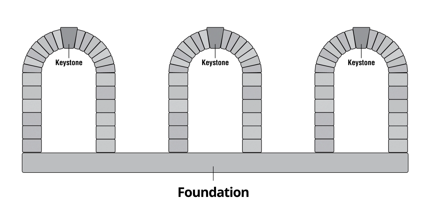 keystone arch and foundation
